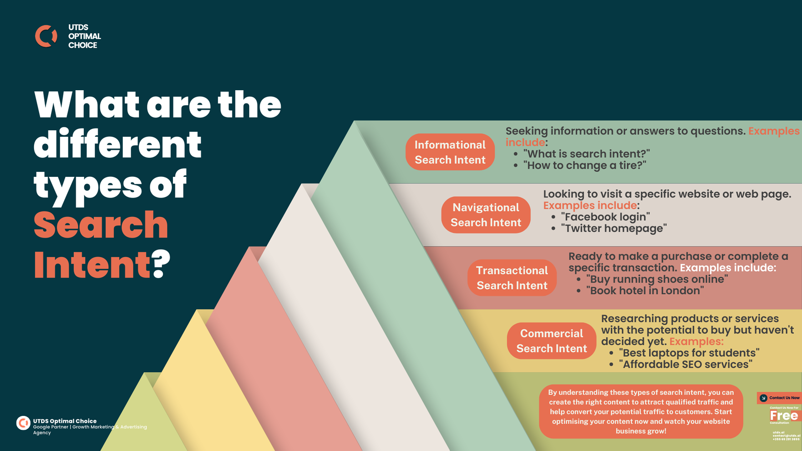 What are the different types of Search Intent