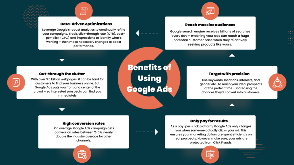 Benefits of Using Google Ads