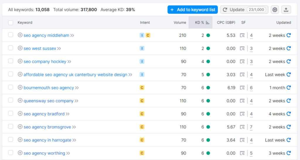 Conduct Keyword Research
