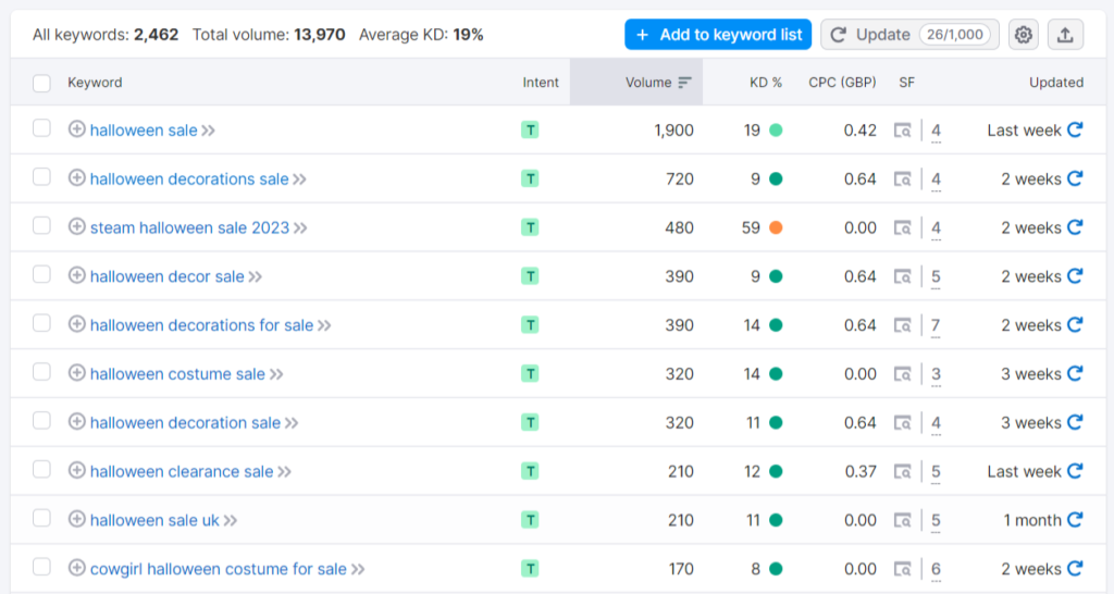 Keyword Research and Halloween SEO Optimisation